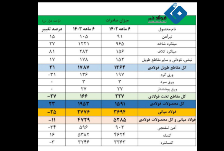 📌کاهش ۱۱ درصدی صادرات فولاد ایران‌/ جزئیات کامل صادرات زنجیره آهن و فولاد در نیمه نخست امسال